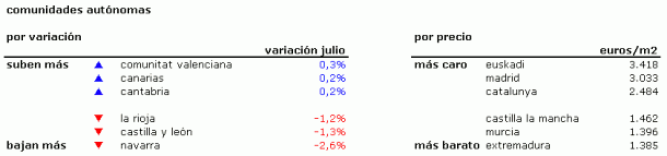 Índice idealista.com: descubre cuánto varió el precio de la vivienda usada en julio en tu zona (tablas)