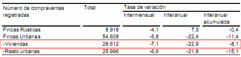 La compraventa de viviendas registradas cae un 22,9% interanual en junio (gráficos)