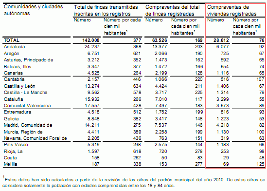 La compraventa de viviendas registradas cae un 22,9% interanual en junio (gráficos)