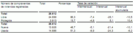 La compraventa de viviendas registradas cae un 22,9% interanual en junio (gráficos)