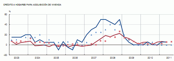 Banco de España: la venta de pisos seguirá bajando por la incertidumbre fiscal y el endurecimiento de las hipotecas
