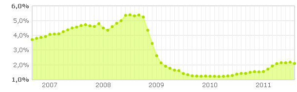 Euribor agosto 2011: registra la mayor caída en dos años (calculadora)