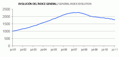 Informe tinsa julio: el precio de la vivienda cae un 6,4% interanual (gráficos)