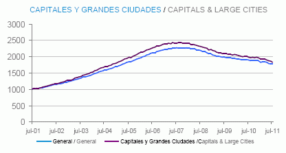 Informe tinsa julio: el precio de la vivienda cae un 6,4% interanual (gráficos)