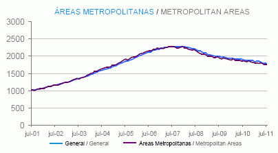 Informe tinsa julio: el precio de la vivienda cae un 6,4% interanual (gráficos)