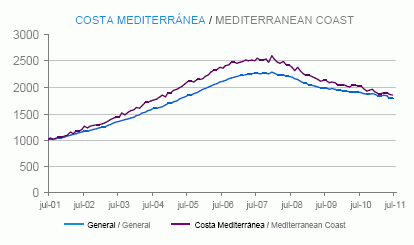 Informe tinsa julio: el precio de la vivienda cae un 6,4% interanual (gráficos)