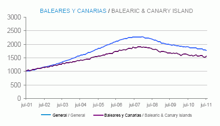 Informe tinsa julio: el precio de la vivienda cae un 6,4% interanual (gráficos)