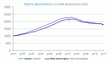 Informe tinsa julio: el precio de la vivienda cae un 6,4% interanual (gráficos)