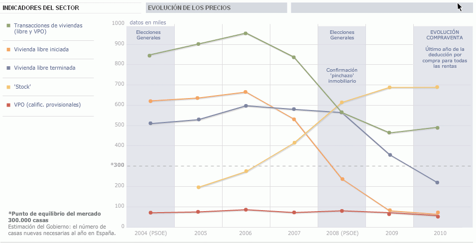 El balance inmobiliario de zapatero (gráfico)