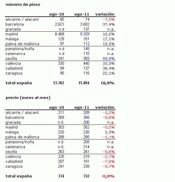 El precio del alquiler de habitaciones en España se estanca en el último año (tablas)