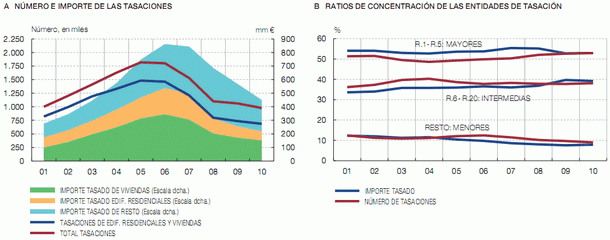 La actividad de las tasadoras se desploma a la mitad respecto a 2006 (gráficos)