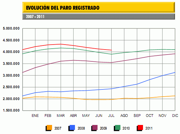El paro bajó en julio en España por cuarto mes consecutivo (gráfico)