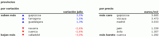 Índice idealista.com: descubre cuánto varió el precio de la vivienda usada en julio en tu zona (tablas)