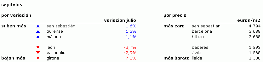 Índice idealista.com: descubre cuánto varió el precio de la vivienda usada en julio en tu zona (tablas)