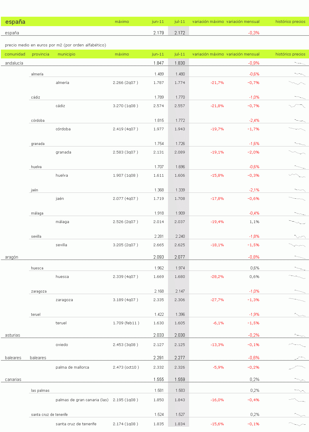 Índice idealista.com: descubre cuánto varió el precio de la vivienda usada en julio en tu zona (tablas)