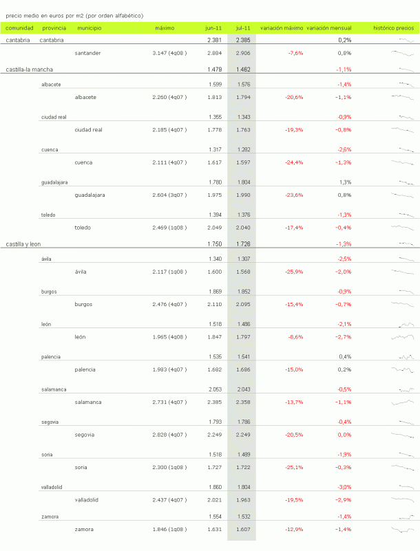 Índice idealista.com: descubre cuánto varió el precio de la vivienda usada en julio en tu zona (tablas)
