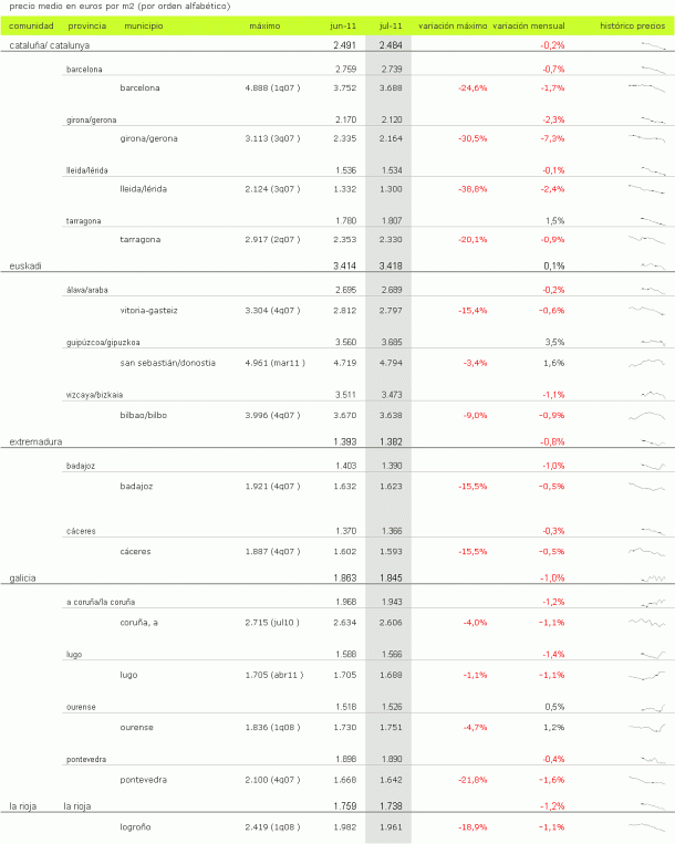 Índice idealista.com: descubre cuánto varió el precio de la vivienda usada en julio en tu zona (tablas)