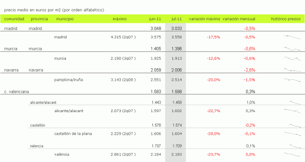 Índice idealista.com: descubre cuánto varió el precio de la vivienda usada en julio en tu zona (tablas)