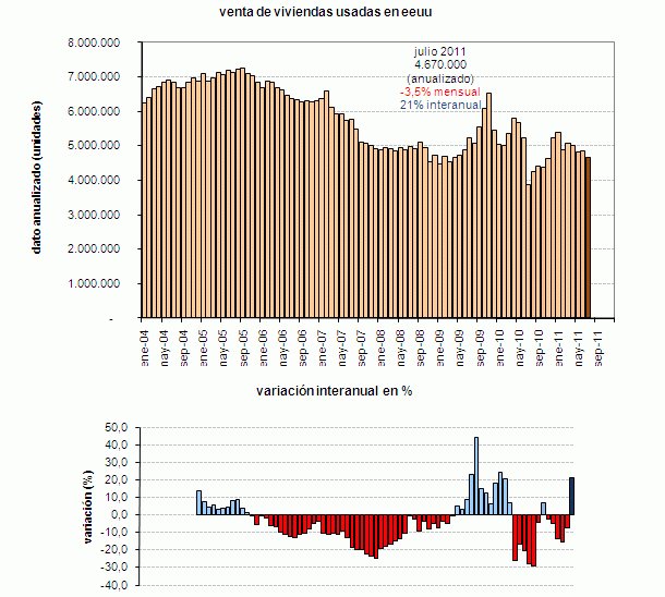 Inesperada caída en julio de las ventas de viviendas usadas en eeuu (gráfico)