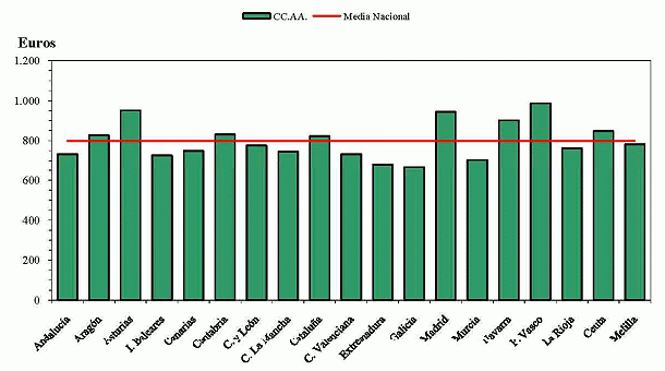 La pensión media de jubilación en España se sitúa en 917,53 euros, un 3,5% más