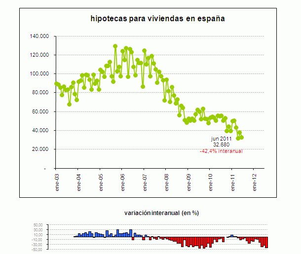 En junio se concedieron menos hipotecas y de menor importe (gráfico)