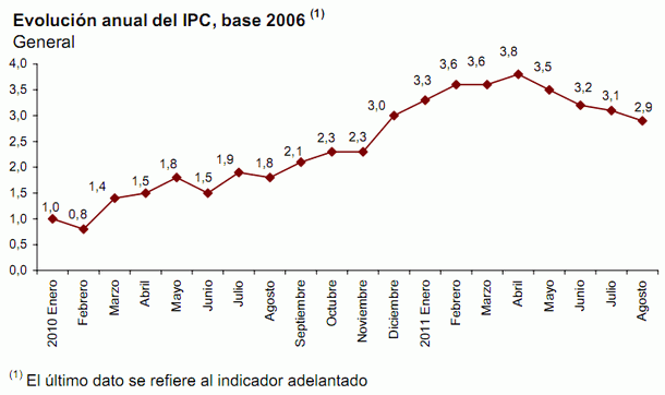  Ipc agosto 2011: baja dos décimas hasta el 2,9% (gráfico)