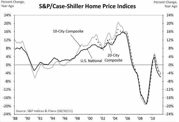 El precio de la vivienda en estados unidos muestra en junio signos de estabilización (gráfico)