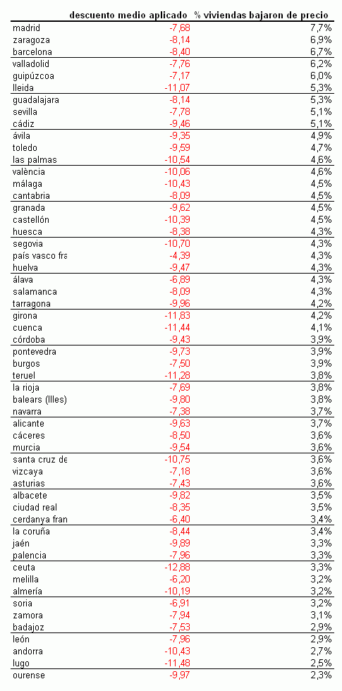 Crece un 50% el número de propietarios que bajan de precio su casa en julio (gráficos)