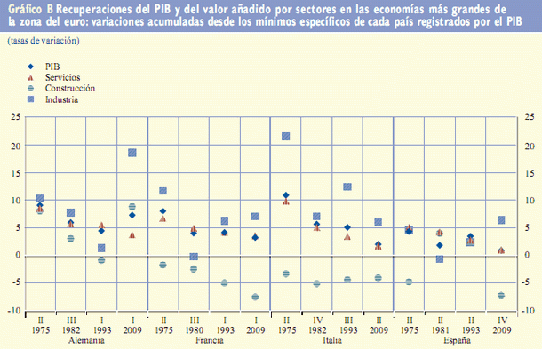 La recuperación de la inversión en construcción en España ha sido muy débil, según el bce (gráfico)