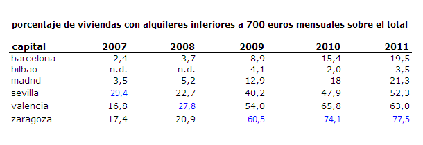 Casi uno de cada tres pisos en alquiler de las grandes ciudades baja de los 700 euros (tabla)