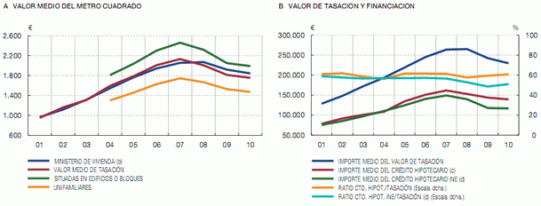 La actividad de las tasadoras se desploma a la mitad respecto a 2006 (gráficos)