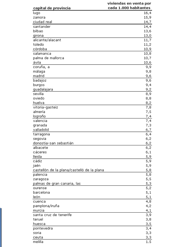 España acumula sin vender en sus capitales 8,1 casas por cada mil habitantes (tabla)