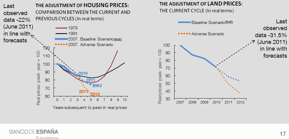 previsiones del banco de españa para vivienda y suelo banco-spain-vivienda-suelo