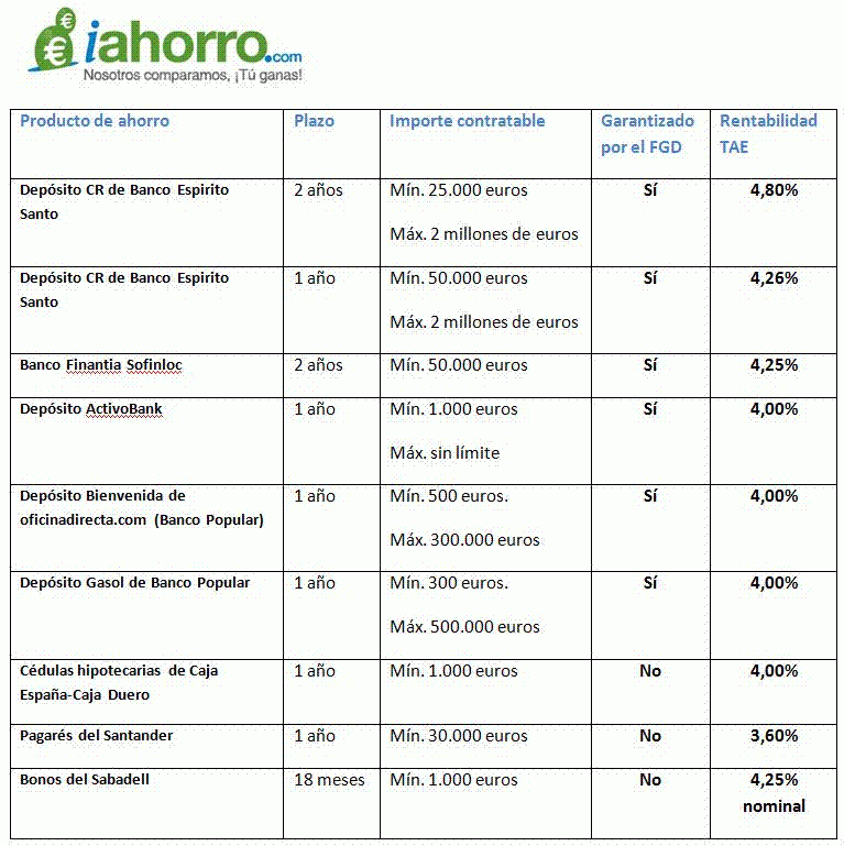 Los depósitos bancarios más rentables a 1 y 2 años y los riesgos de otros productos de alta rentabilidad