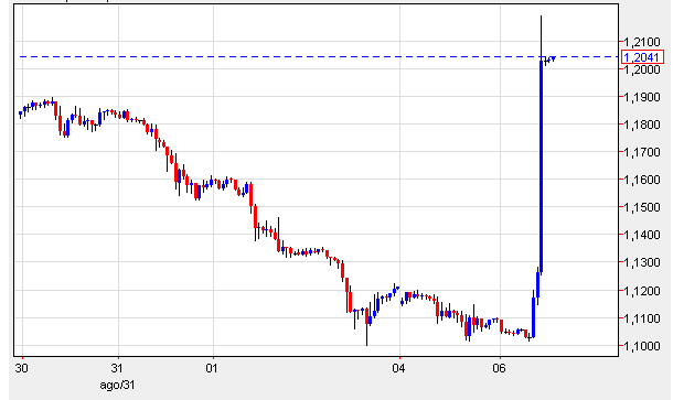 El banco de Suiza sale al rescate de los hipotecados en francos (gráficos)