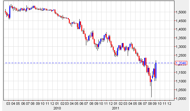 El banco de Suiza sale al rescate de los hipotecados en francos (gráficos)