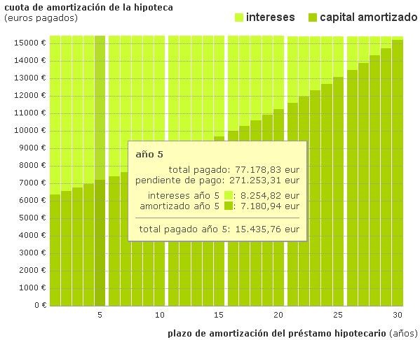 Voy a esperar para vender mi piso; pero esperar... ¿A qué? 