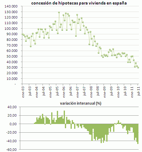 La concesión de hipotecas se desplomó un 47% en julio y baja de los 30.000 préstamos mensuales (gráfico)