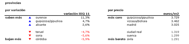 Índice idealista 3t 2011: conoce cuánto varió el precio de la vivienda en tu zona (tablas)