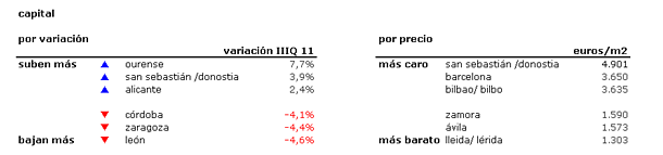 Índice idealista 3t 2011: conoce cuánto varió el precio de la vivienda en tu zona (tablas)