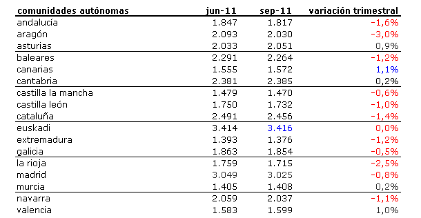 Índice idealista 3t 2011: conoce cuánto varió el precio de la vivienda en tu zona (tablas)