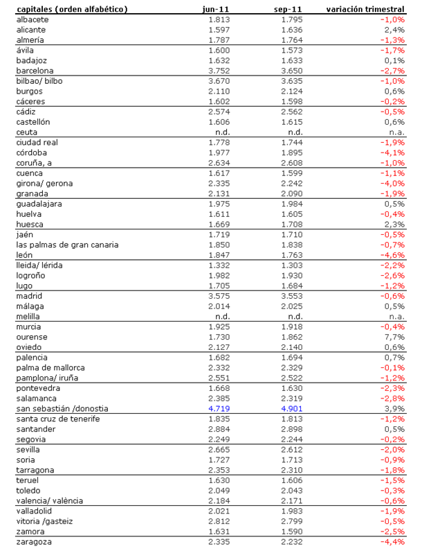 Índice idealista 3t 2011: conoce cuánto varió el precio de la vivienda en tu zona (tablas)