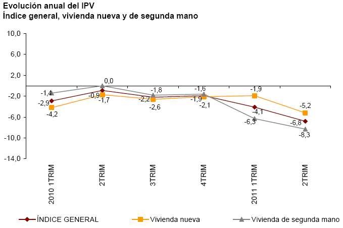 El precio de la vivienda acelera su caída, según el ine (gráficos)