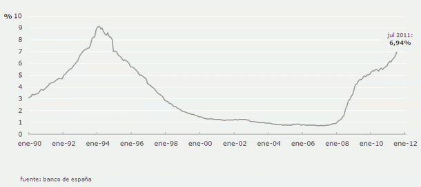 La morosidad inmobiliaria bate récords al situarse en el 17%