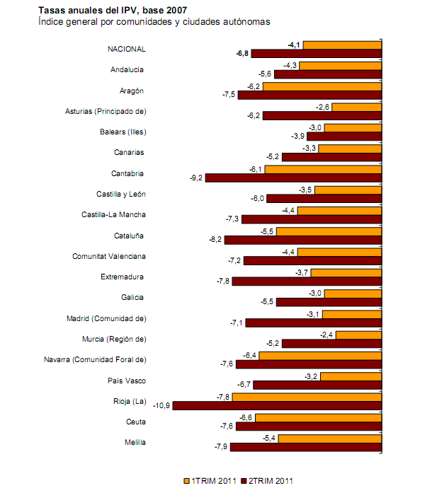 El precio de la vivienda acelera su caída, según el ine (gráficos)