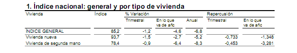 El precio de la vivienda acelera su caída, según el ine (gráficos)