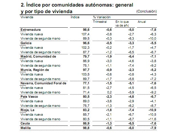 El precio de la vivienda acelera su caída, según el ine (gráficos)