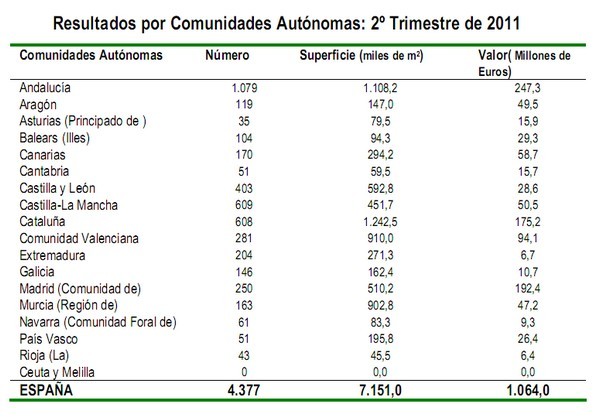 El precio del suelo sube por tercera vez en los últimos seis trimestres (gráfico)