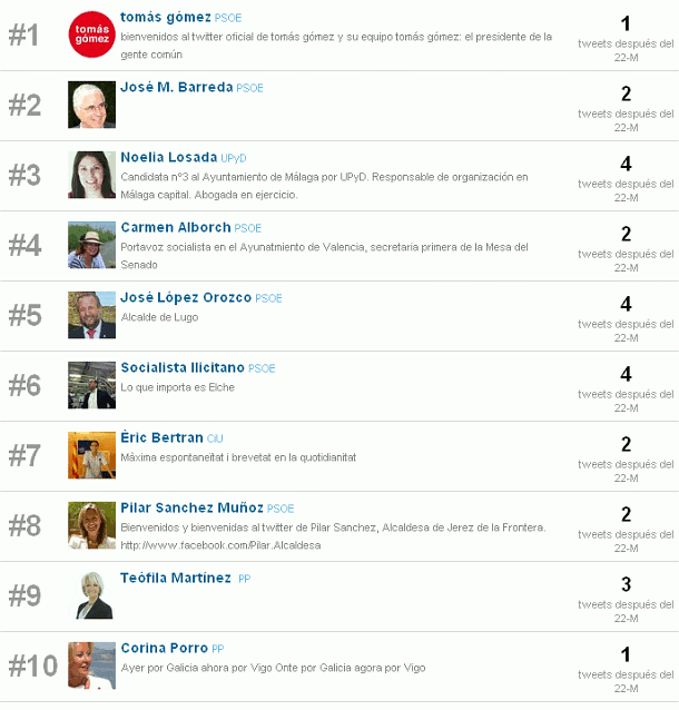 Ímagen del día: los 10 políticos más "callados" en twitter desde las pasadas elecciones del 22-m 