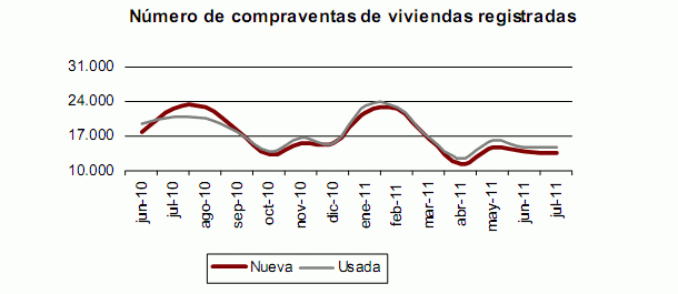 La compraventa de viviendas registradas bajó un 34,8% en julio, según el ine (gráfico)